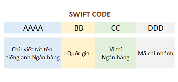 SWIFT CODE Ngân Hàng Việt Nam